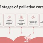 5 Stages of Palliative Care: Benefits, and Myths for Improved Quality of Life 11 5 Stages of Palliative Care