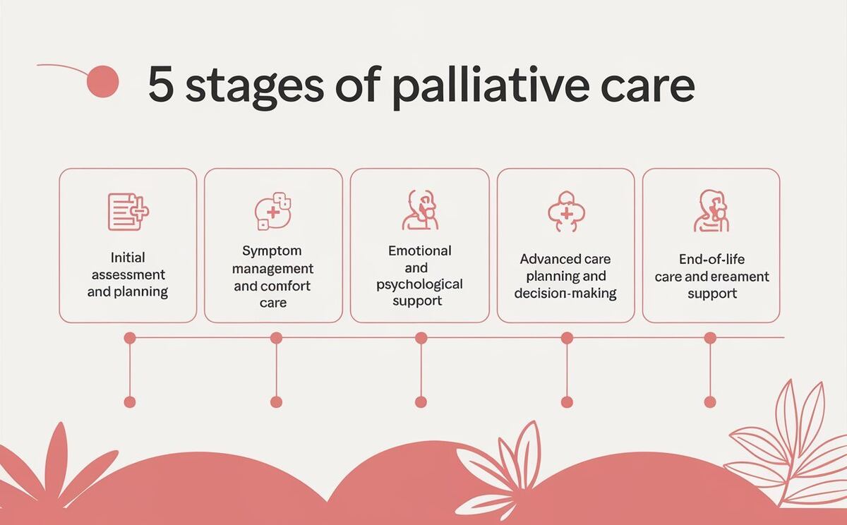 5 Stages Of Palliative Care